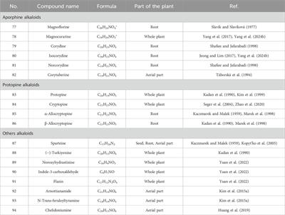 Alkaloids in Chelidonium majus L: a review of its phytochemistry, pharmacology and toxicology